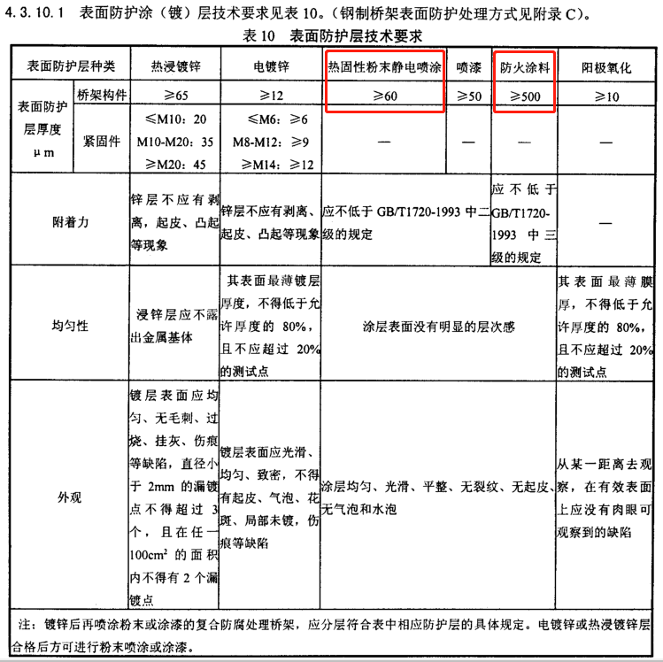 防火橋架防火層厚度標(biāo)準(zhǔn)