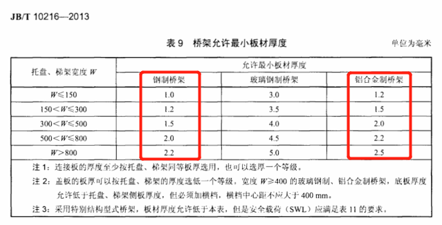 鋁合金橋架和鍍鋅橋架的區(qū)別