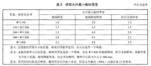 2013標(biāo)準(zhǔn)鍍鋅橋架厚度規(guī)格表