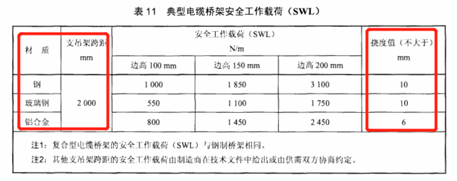 電纜橋架撓度行業(yè)標準