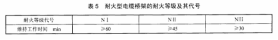 防火橋架防火等級標(biāo)準(zhǔn)表