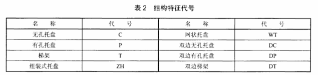 電纜橋架規(guī)格型號(hào)表2：橋架結(jié)構(gòu)特征代號(hào)