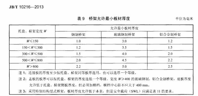 橋架板材國(guó)標(biāo)厚度標(biāo)準(zhǔn)表